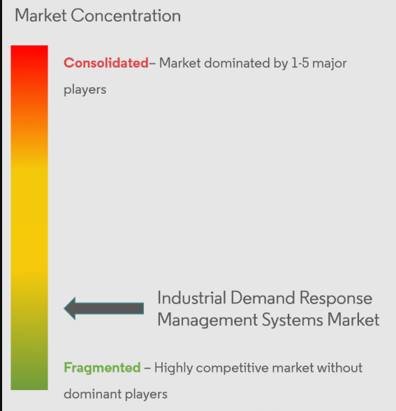 Industrial Demand Response Management Systems Market Concentration